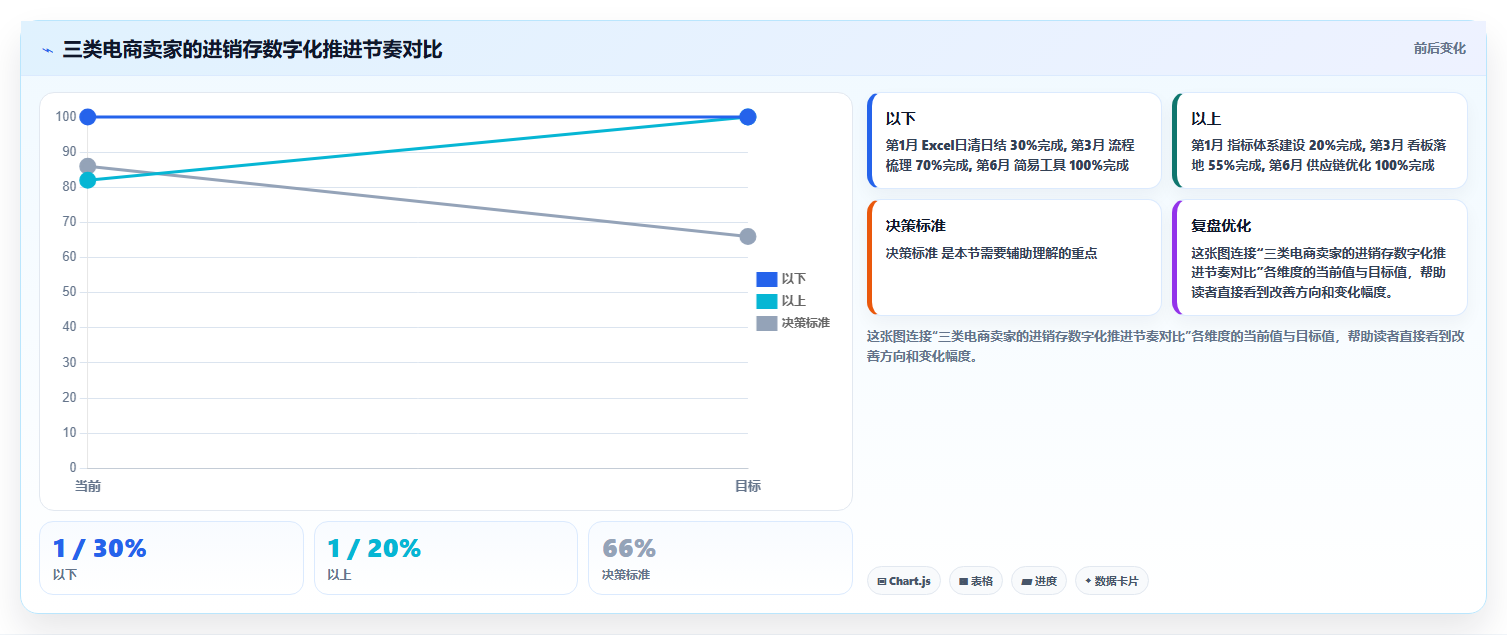 电商进销存思维转变 从人工管控转向数据化管理