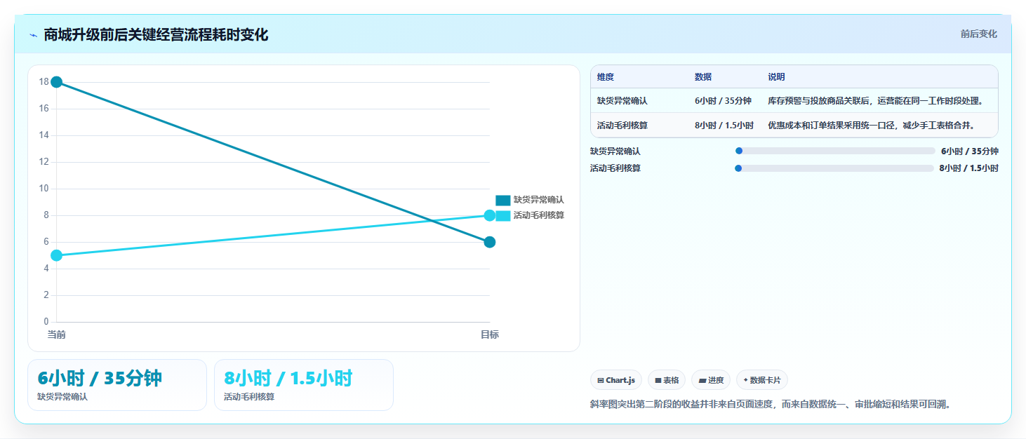 b2c电商系统:品牌商家评估框架:商城架构是否真正带来加快决策速度