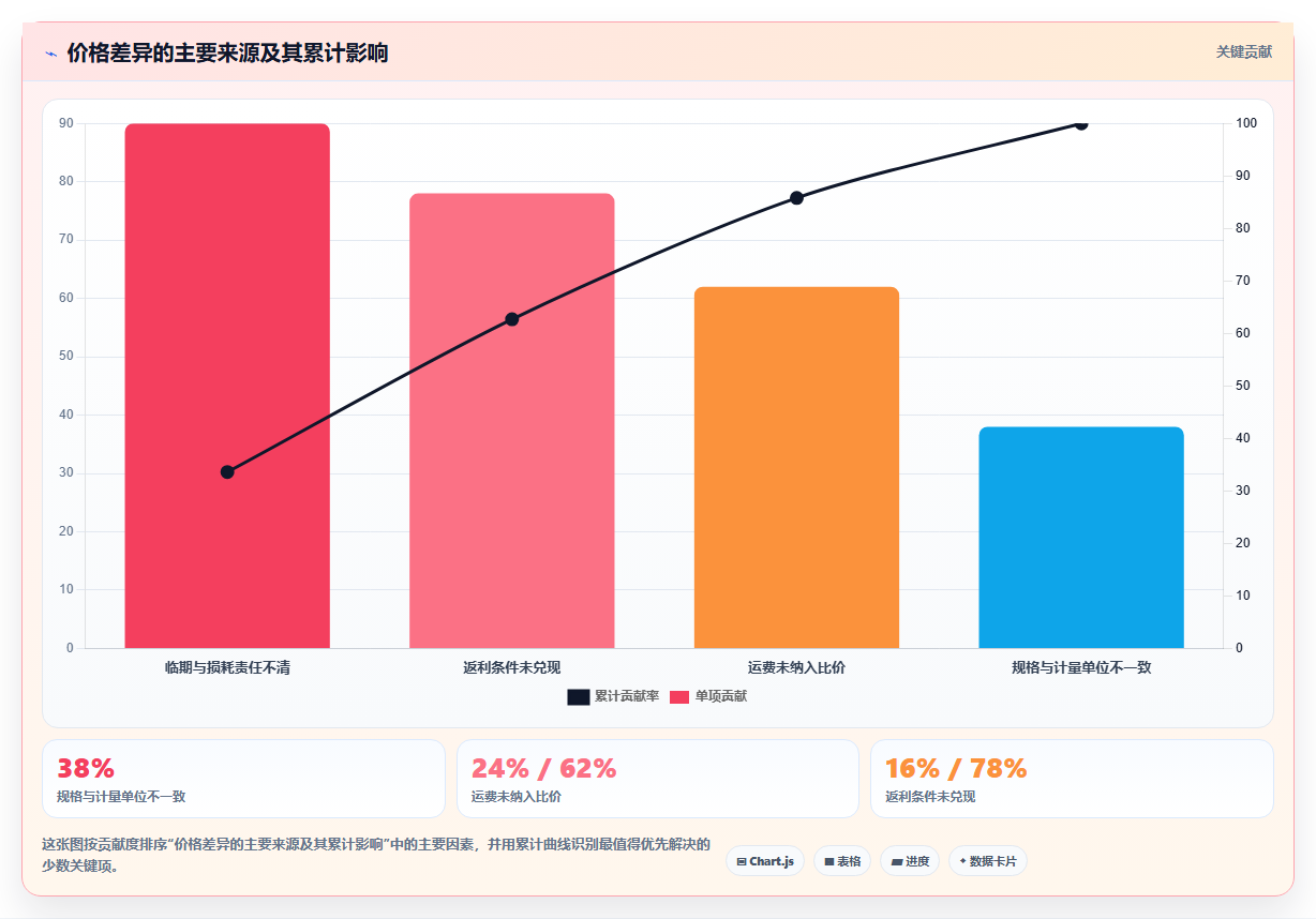 电商采购平台：连锁零售商成本视角：供应商管理如何避免价格不透明