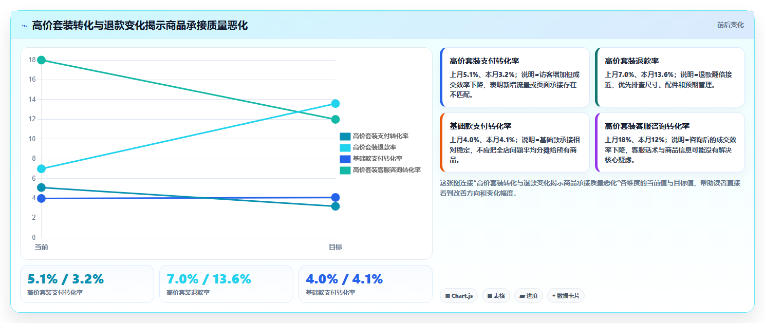 天猫数据:天猫新手数据版路线:月度汇报从准备、执行到复盘