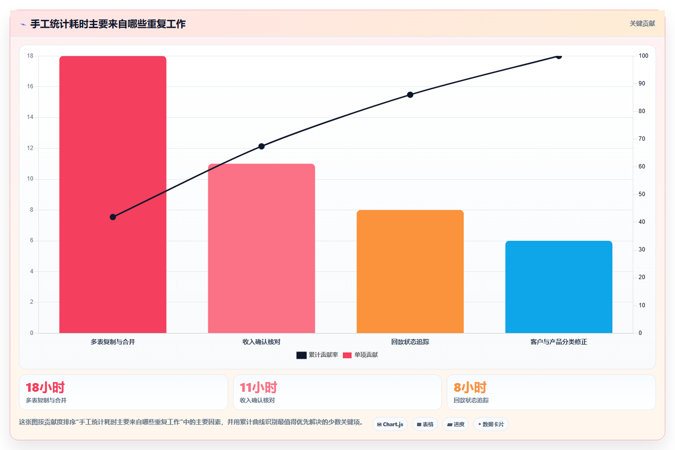 经营报表模板：创业团队必看清单：用收入结构推动减少手工统计
