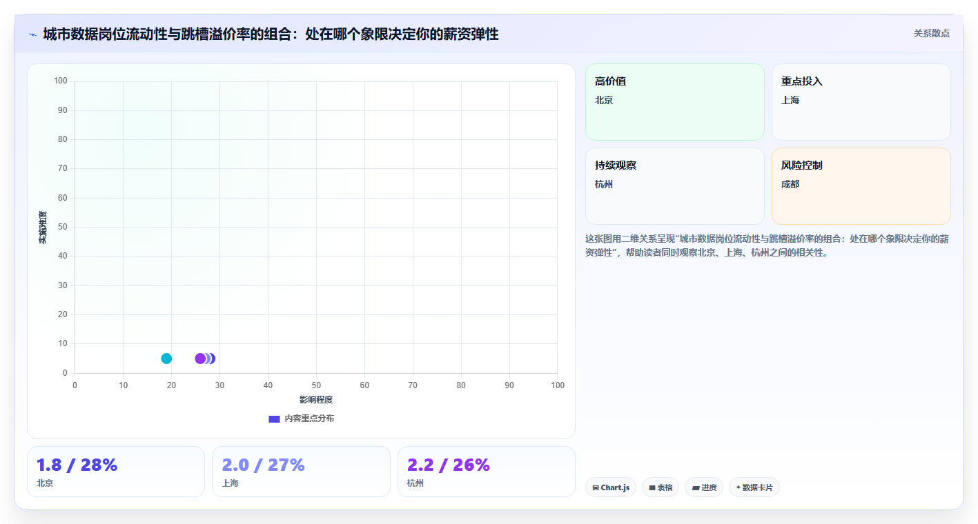 数据分析一线城市 vs 新一线,城市选择