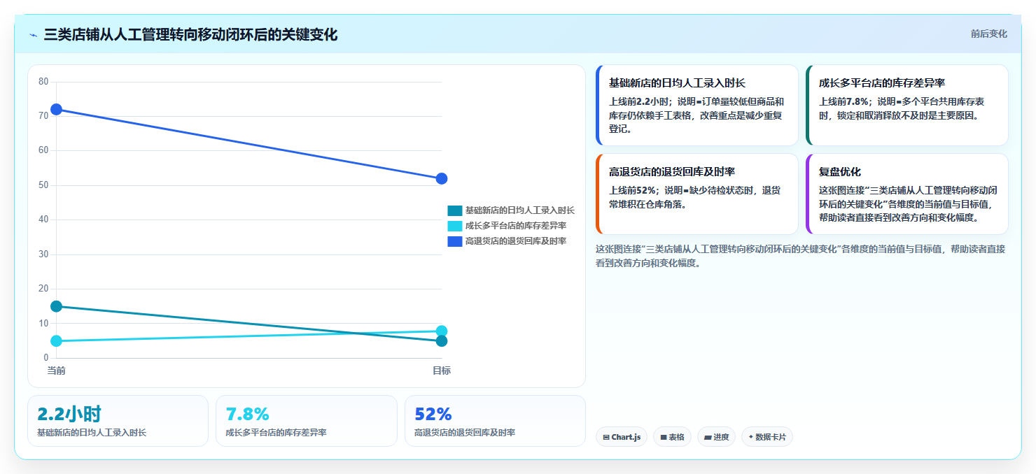 电商进销存软件:电商新手基础版教程:移动办公从准备到复盘