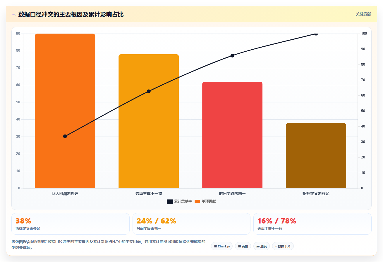 数据分析数据矛盾,口径不一致怎么解决