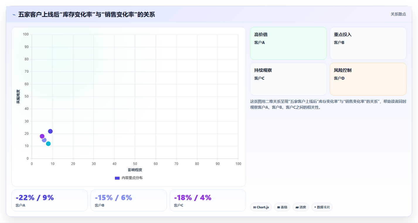 数据库存智能分析 智能工具分析库存运营核心数据