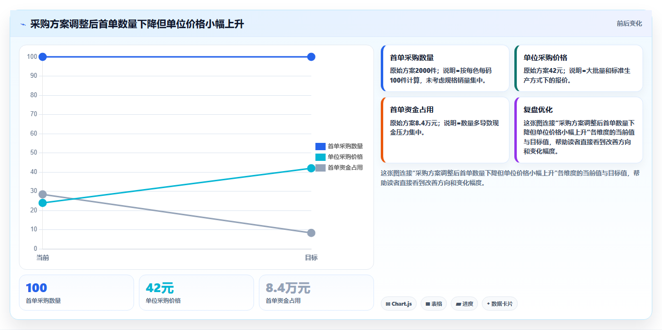 电商采购平台:直播团队精细化指南:从比价议价发现起订量过高根因