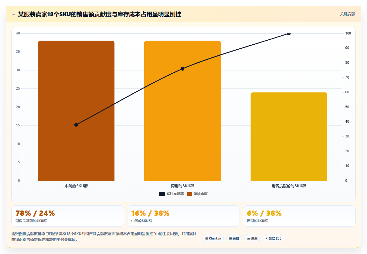 sku库存货源迭代 依托库存数据迭代优质供货货源