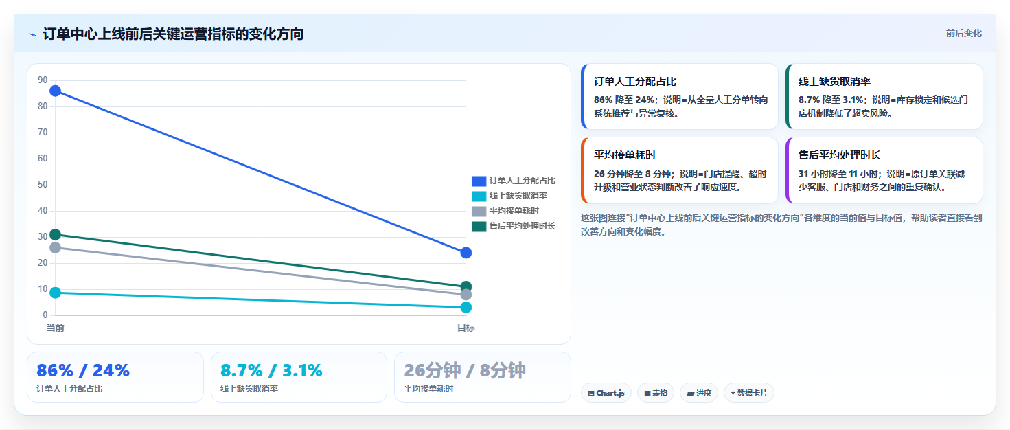 b2c电商系统：连锁企业必看清单：用订单中心推动支撑多店增长