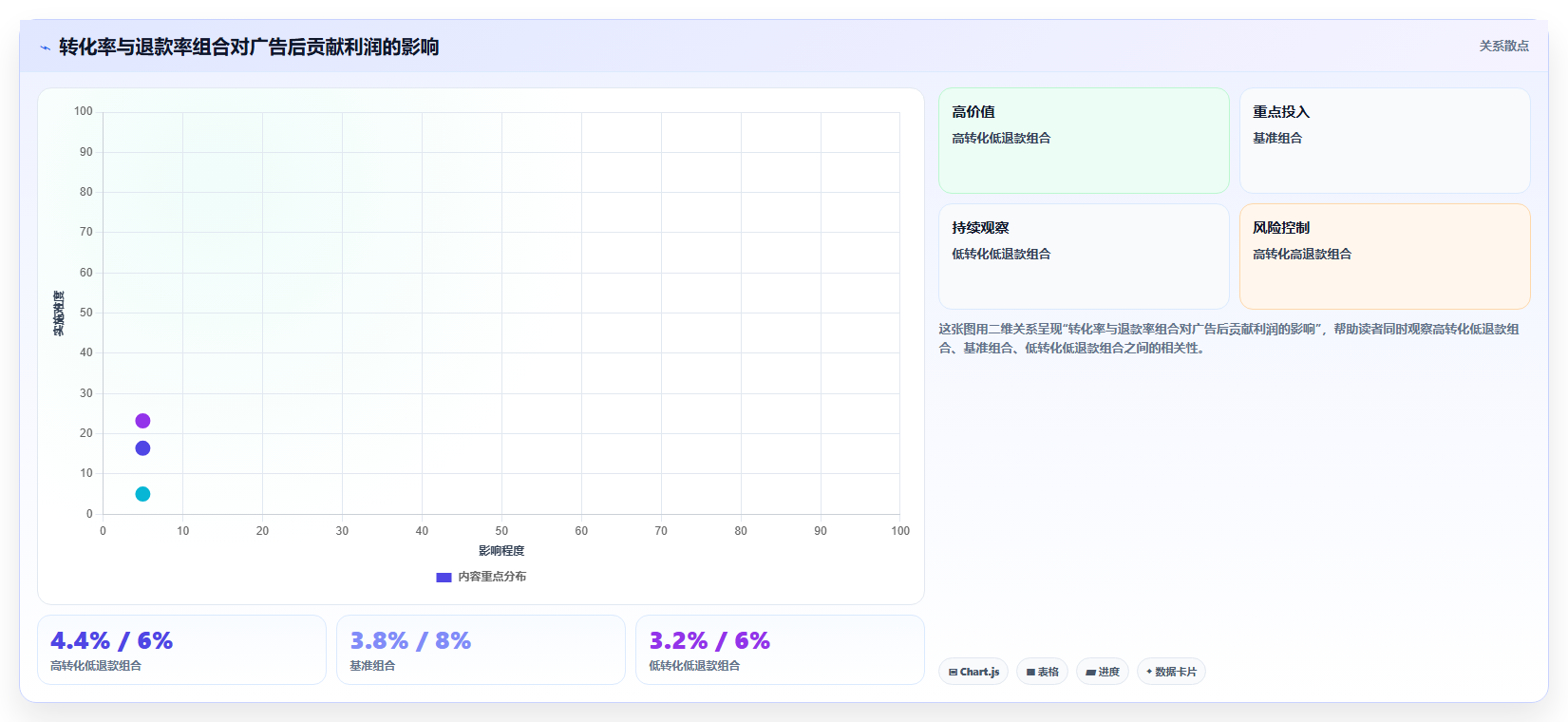 电商roi在线计算器:电商新手进阶版复盘:围绕敏感性分析提炼下一步动作