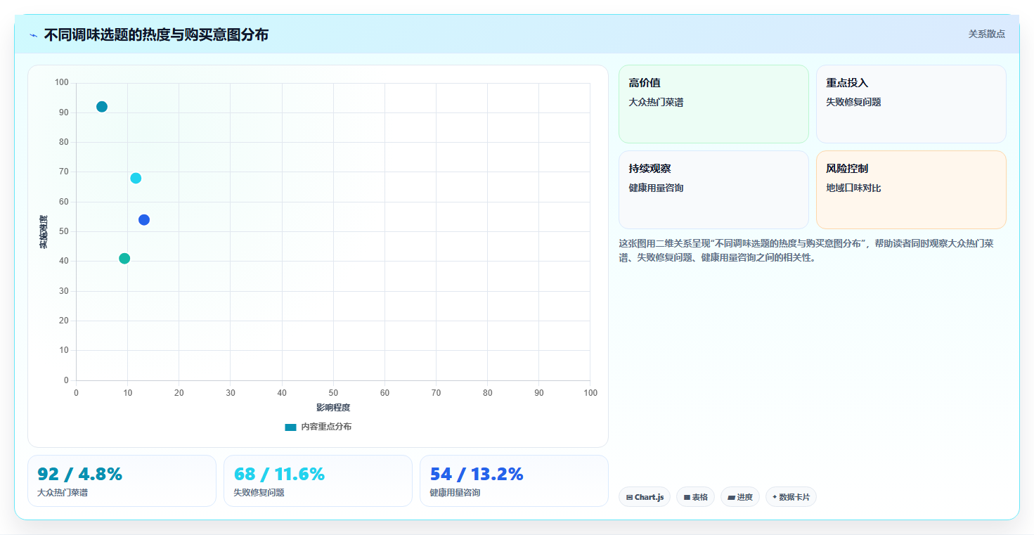 抖音数据分析在智慧调味品领域的应用：调味内容的创作