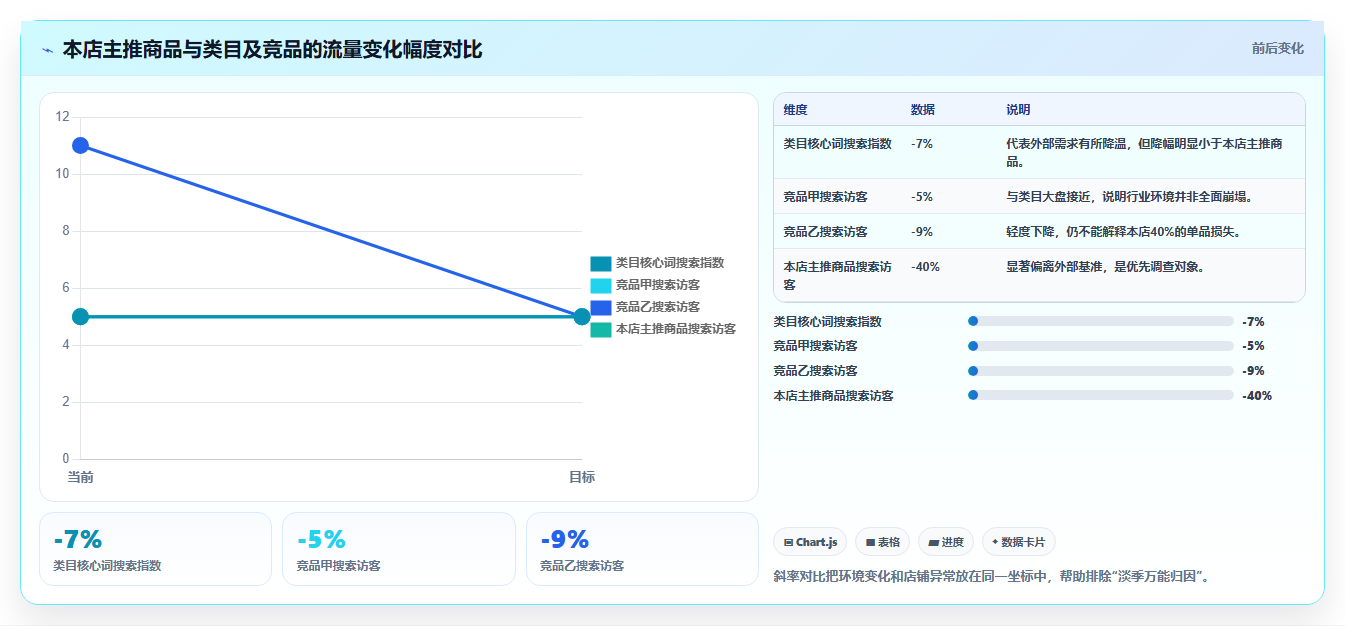 天猫数据：商品经理实战复盘：月度汇报中流量下滑的定位步骤