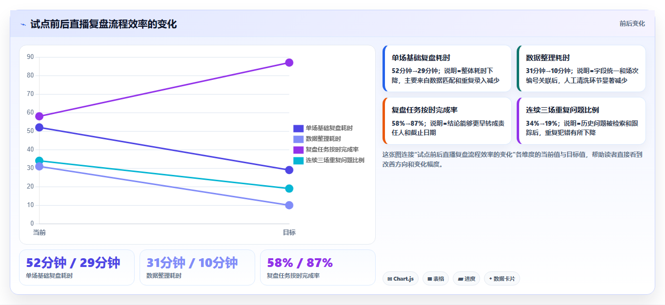 电商工具大全:直播团队管理升级:数据复盘如何支撑降低选型风险