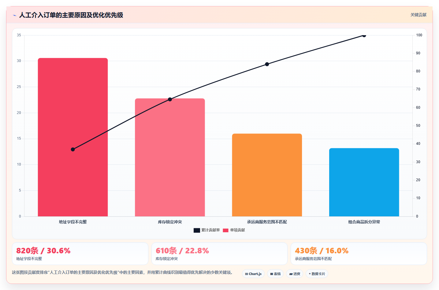 b2c电商系统:品牌商家标准化教程:用物流对接复制缩短处理时间