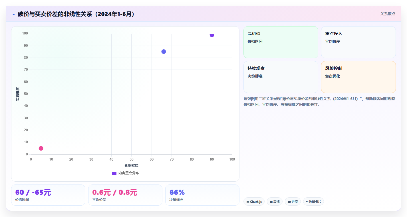 数据分析之碳交易 - 价格与流动性
