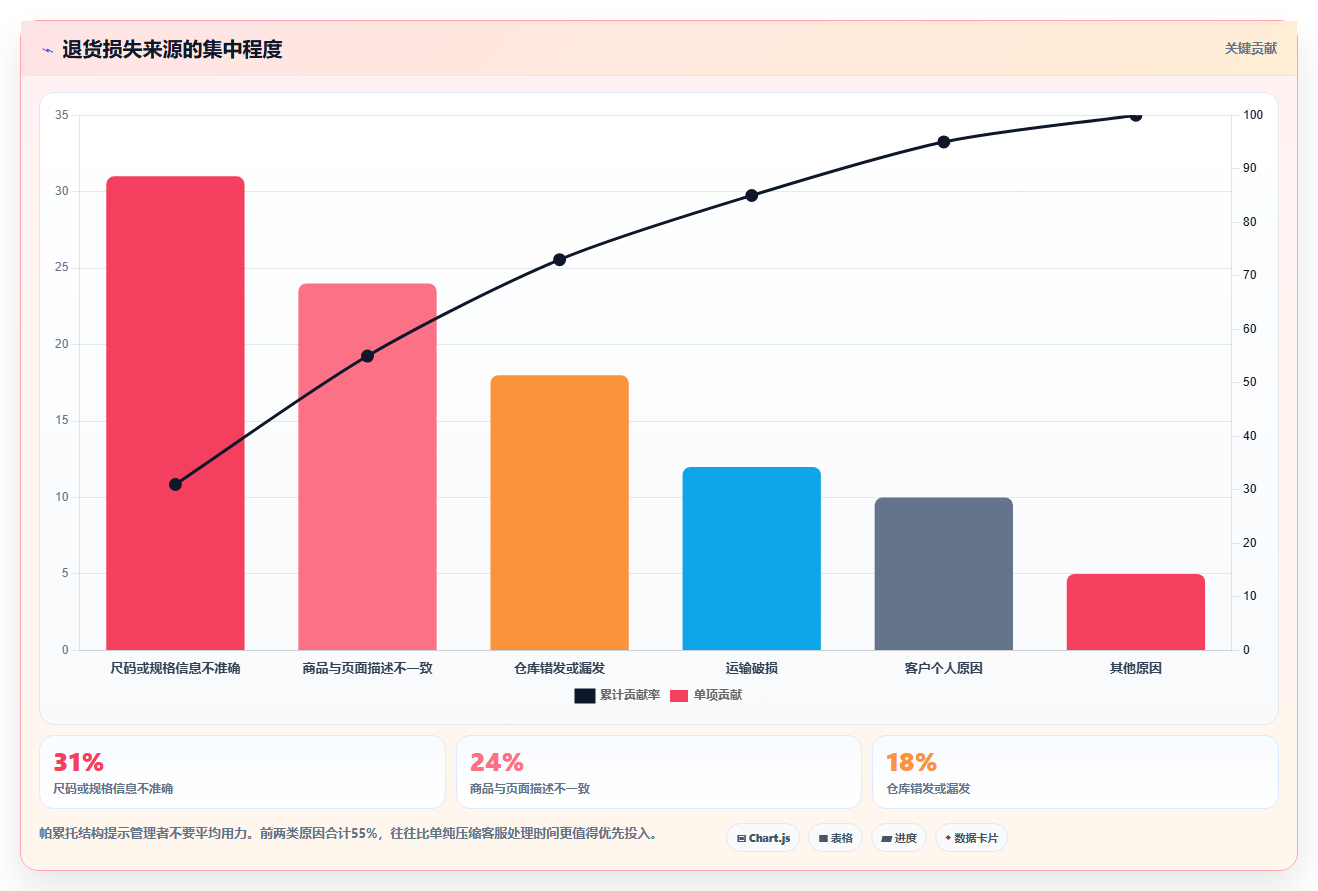 电商运营管理系统:电商新手常见误区:团队标准化为什么总遇到退货难追