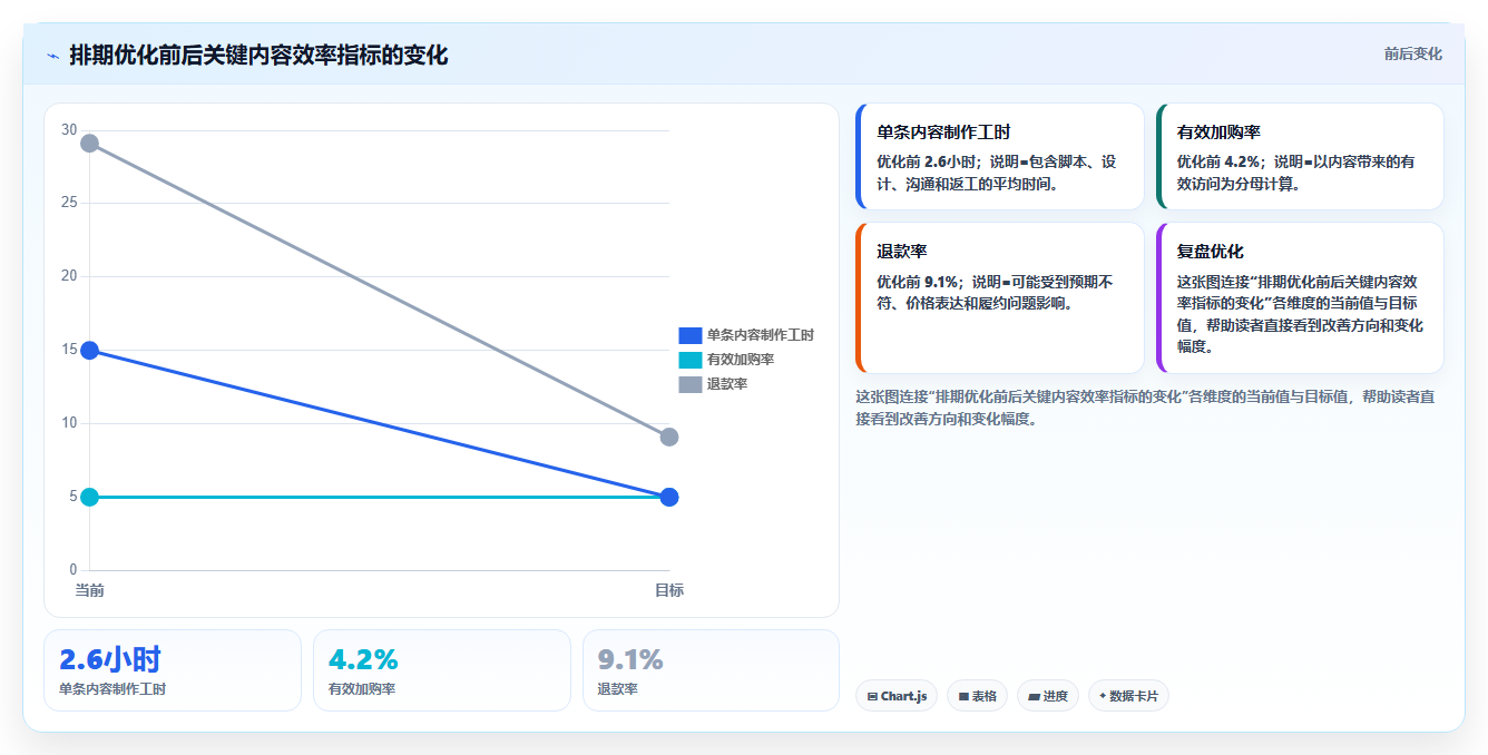 电商运营管理系统:运营主管操作手册:数据打通中的内容排期怎么落地