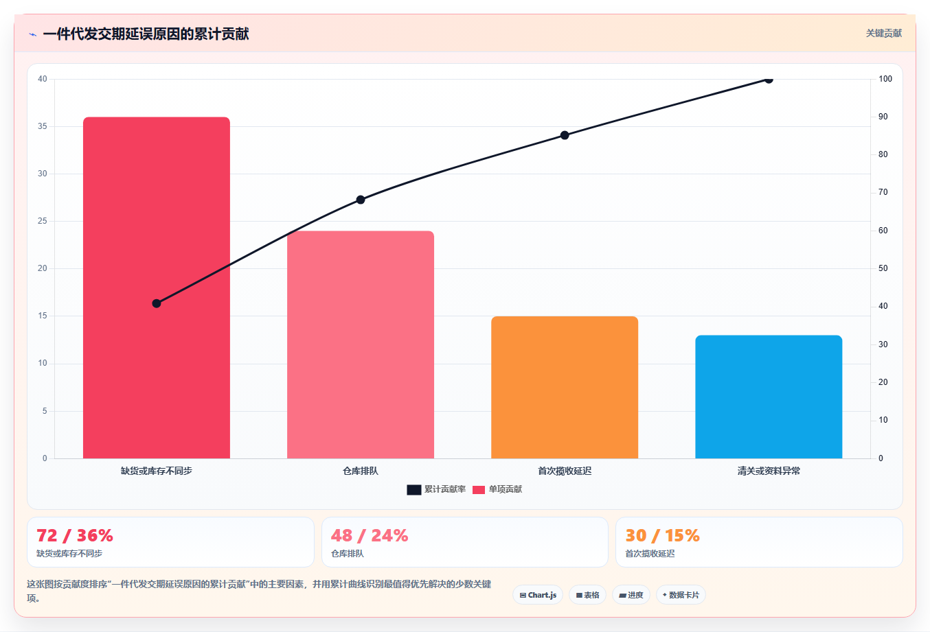 电商采购平台:跨境卖家自查表:一件代发最容易出现的交期延误