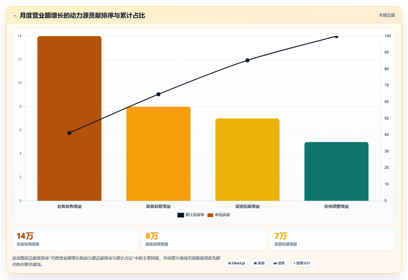 营业额分析阶段性突破 分阶段拉升营业额层级体量