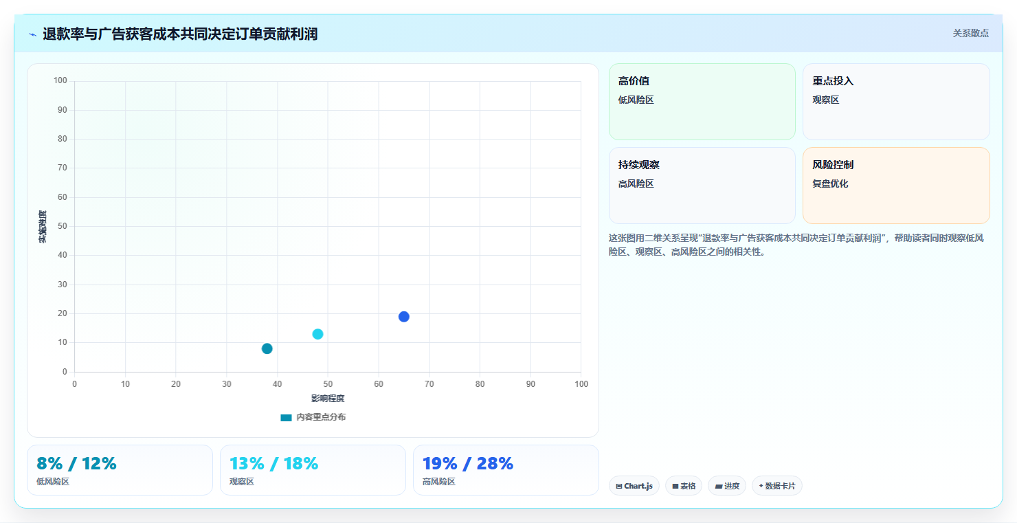 电商roi在线计算器：直播团队效率攻略：用渠道对比加快算清真实利润