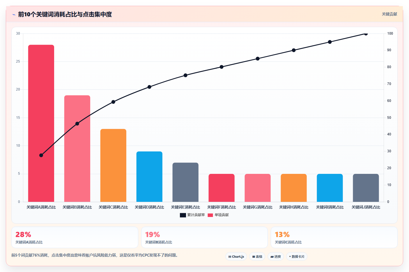 数据分析 SEM 投放,竞价广告效果分析