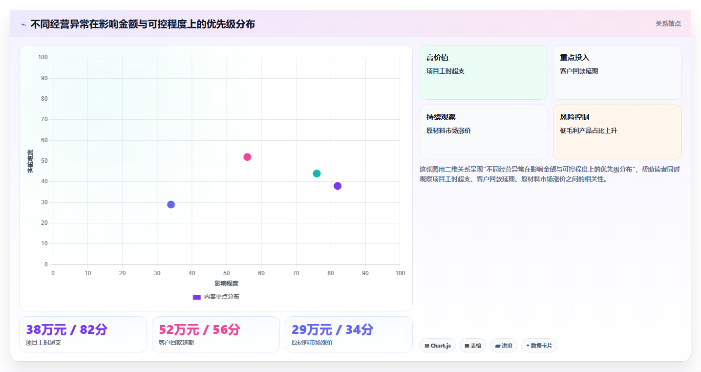 经营报表模板：财务人员改善方案：告别数据分散，逐步实现形成复盘闭环