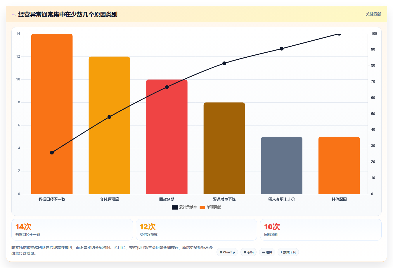 经营报表模板：创业团队标准化教程：用异常诊断复制快速看懂经营