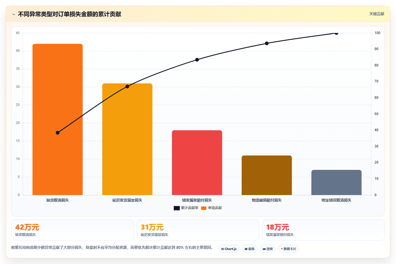 b2c电商系统:运营主管老板版复盘:围绕订单中心提炼下一步动作