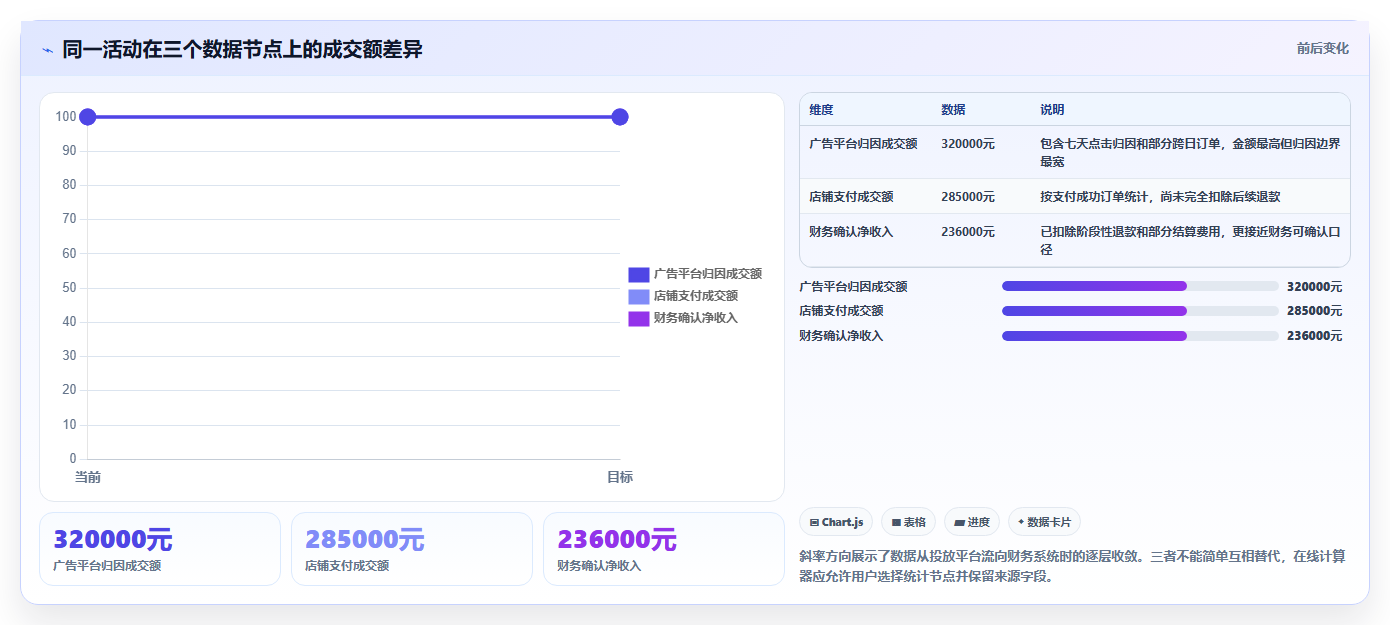 电商roi在线计算器:财务人员流程图解:敏感性分析如何减少ROI口径混乱