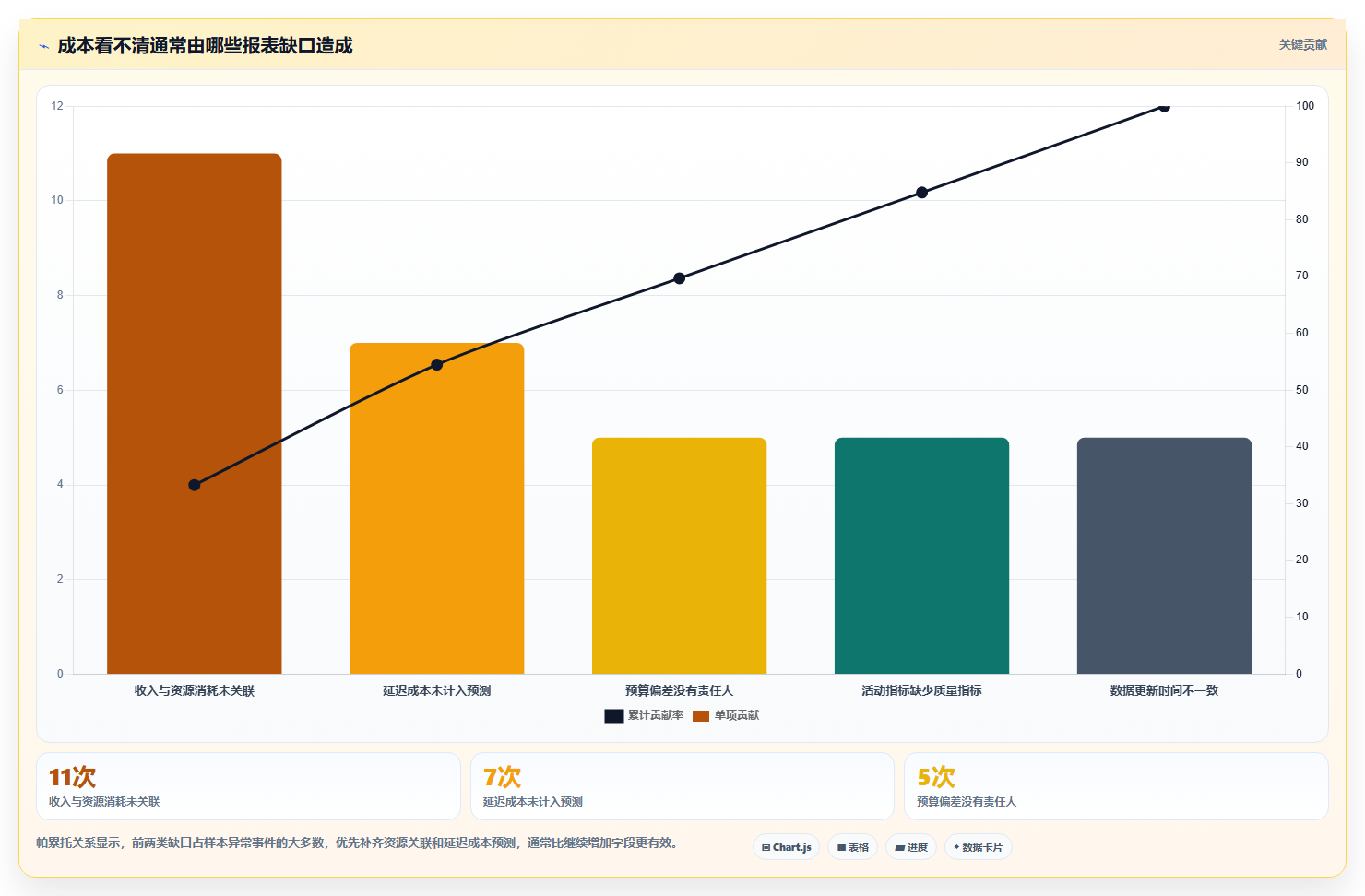 经营报表模板:运营主管流程优化:增长规划怎样减少成本看不清
