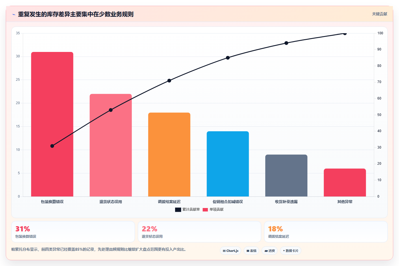 电商进销存软件:连锁企业复盘框架:团队标准化如何定位库存不准
