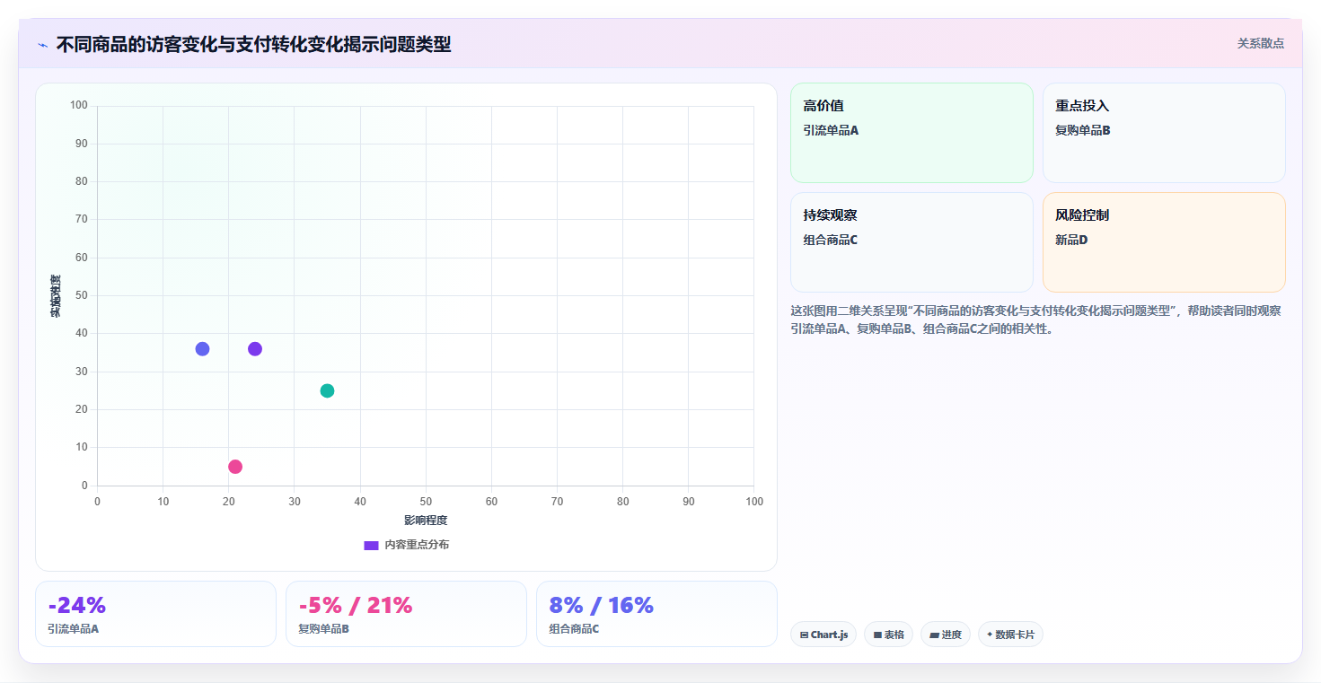 天猫数据：会员运营精细化指南：从商品转化发现流量下滑根因