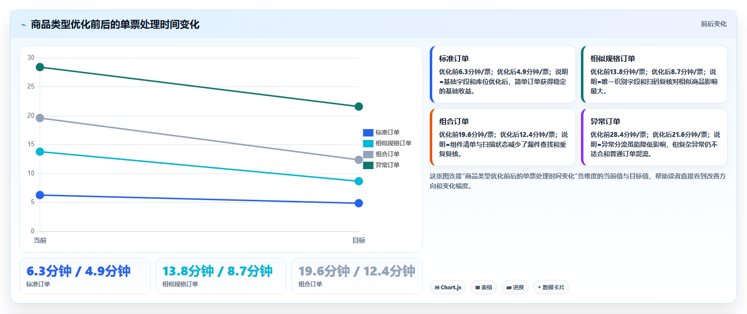 电商运营管理系统:仓库主管增长视角:用商品管理放大缩短处理时间