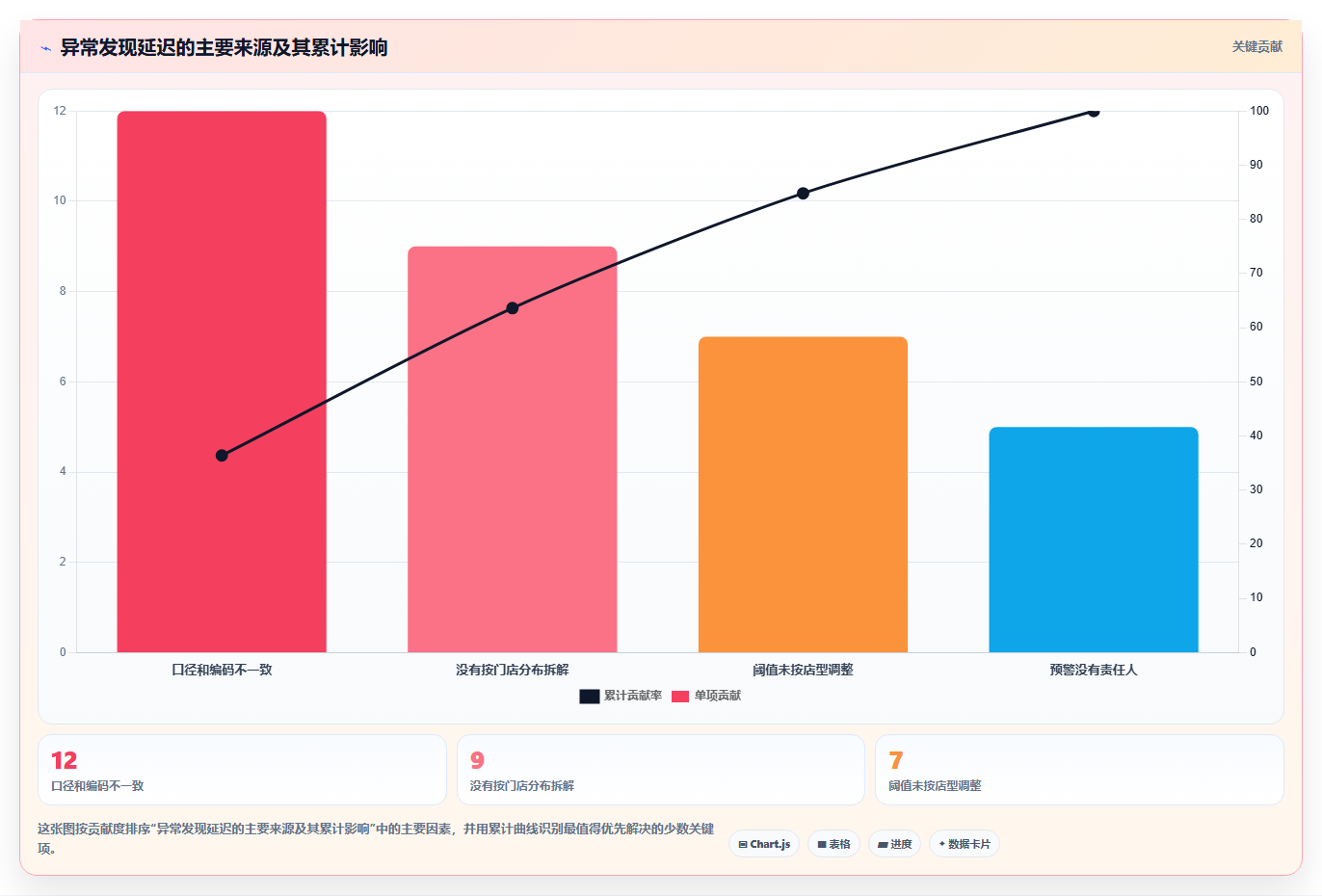经营报表模板:连锁品牌复盘框架:异常排查如何定位异常发现晚