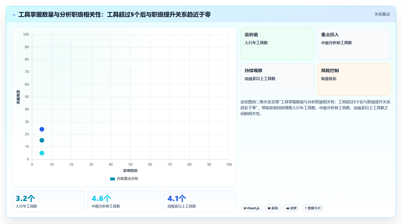 数据分析入门晋升路径，从初级到高级