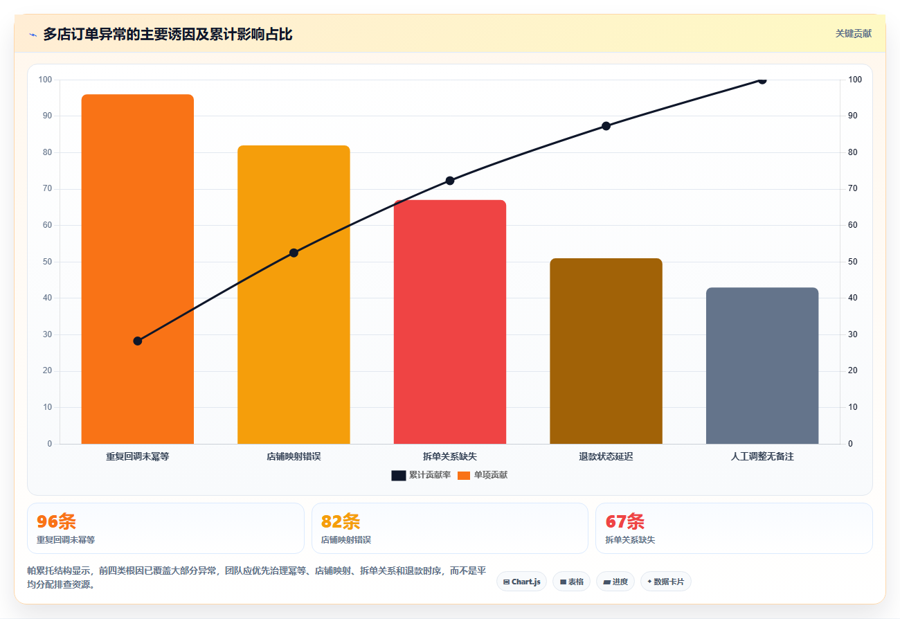 b2c电商系统:财务团队实战复盘:多店协同中订单混乱的定位步骤