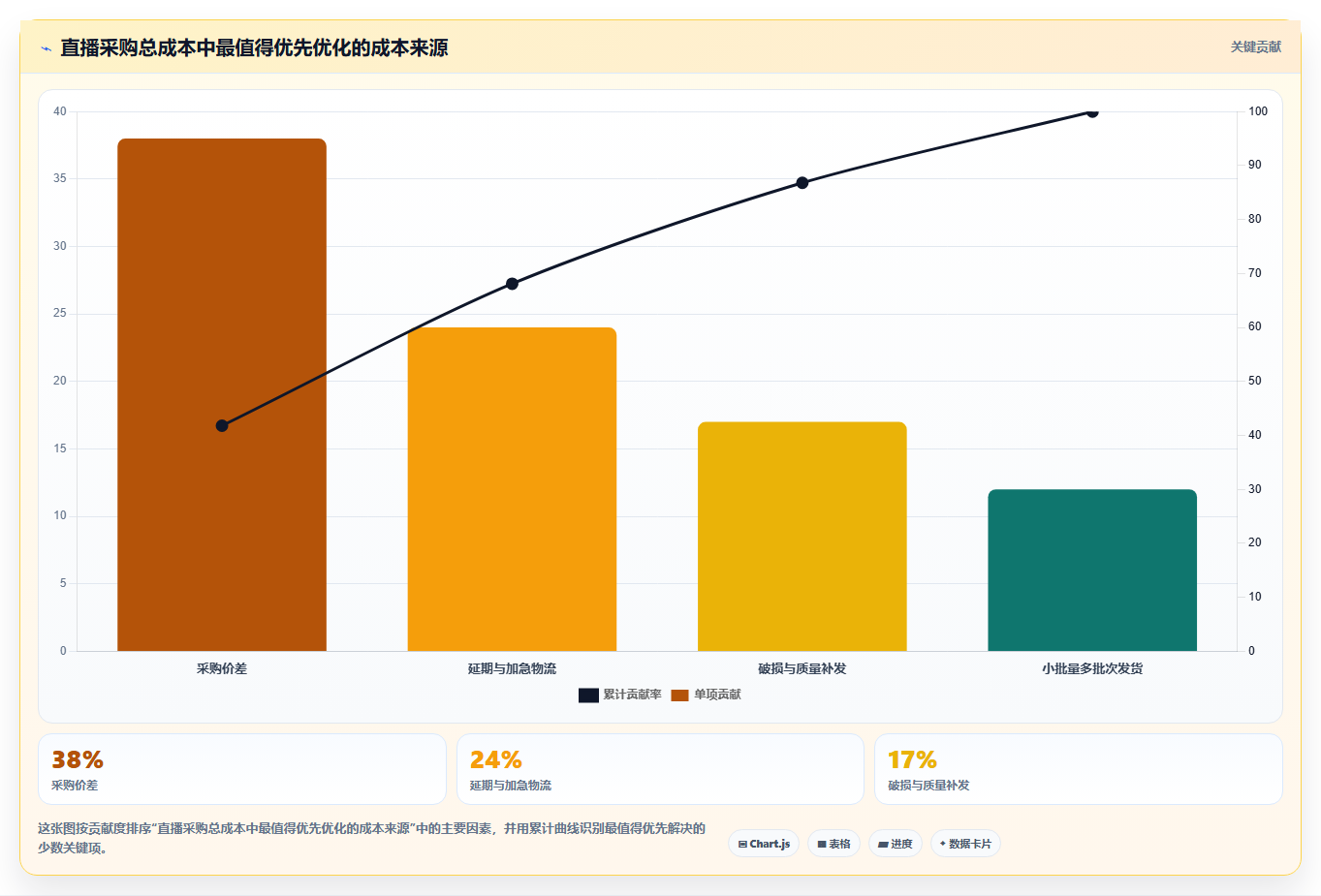 电商采购平台：直播团队数据视角：用比价议价验证降低采购成本