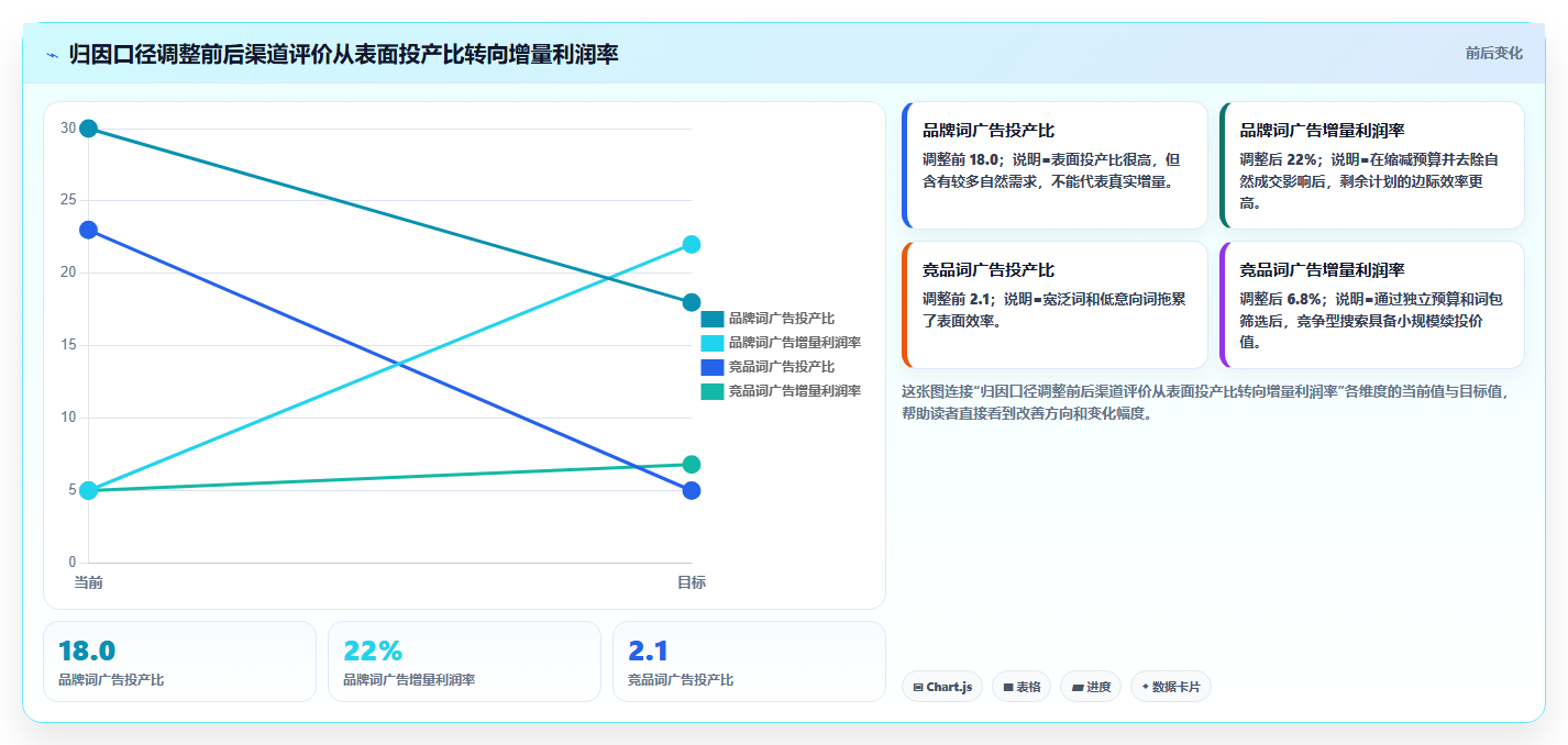 天猫数据：财务人员成本视角：渠道归因如何避免竞品动作不明