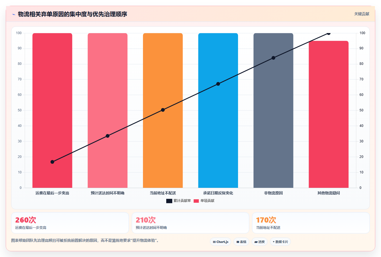 b2c电商系统：增长负责人评估框架：物流对接是否真正带来加快决策速度
