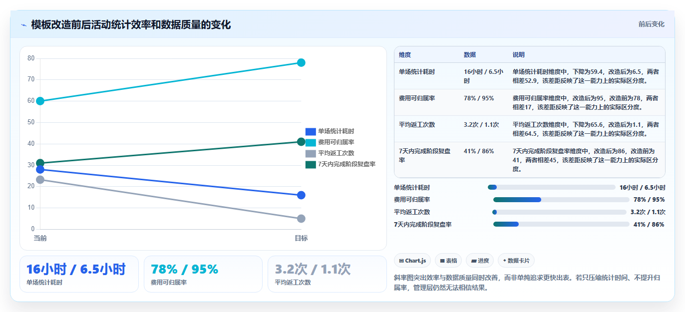 经营报表模板：财务人员团队协同指南：活动复盘如何提升减少手工统计