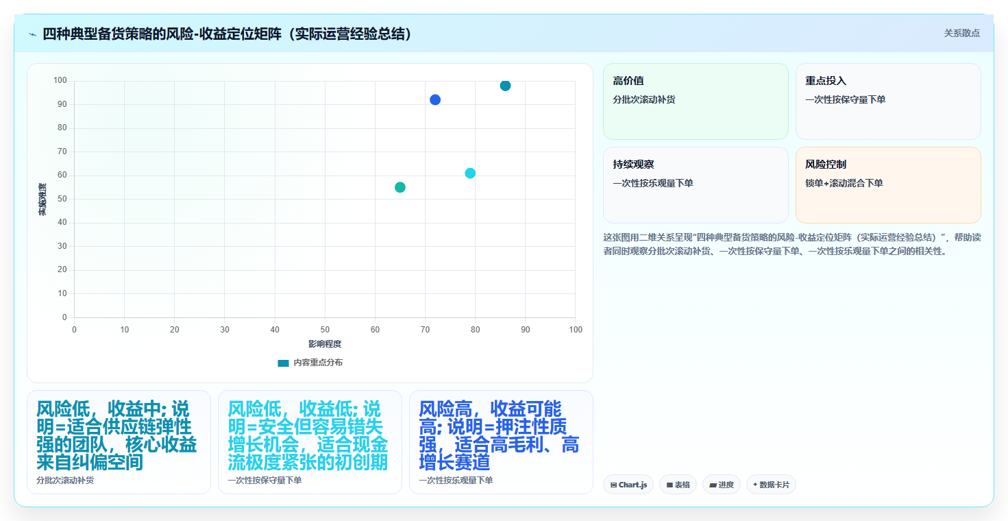 数据库存旺季备货规划 销售旺季库存增量储备完整规划