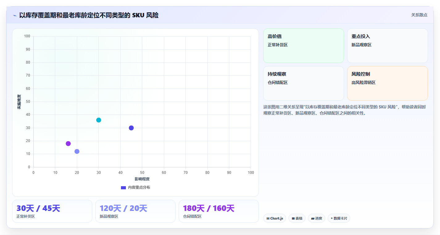 sku库存:仓库主管成本视角:滞销识别如何避免仓间不同步