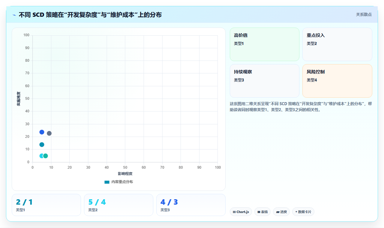 数据分析之缓慢变化维 - 处理策略