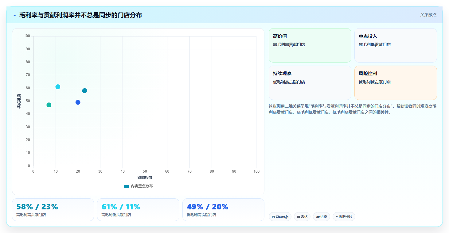 经营报表模板:连锁品牌管理升级:季度汇报如何支撑形成复盘闭环