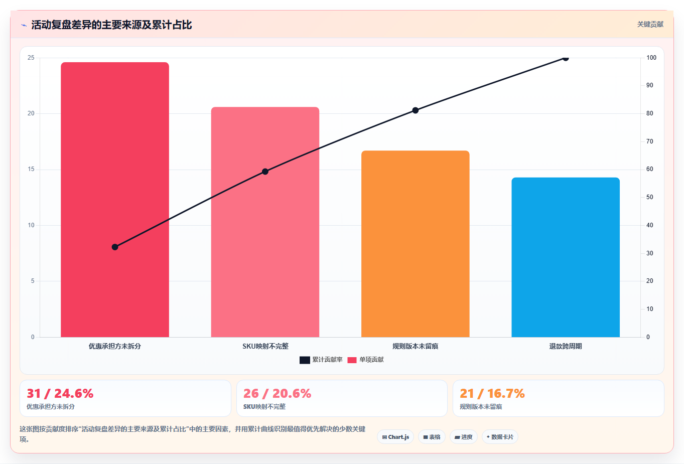 电商运营管理系统:多平台商家自查表:活动管理最容易出现的数据孤岛