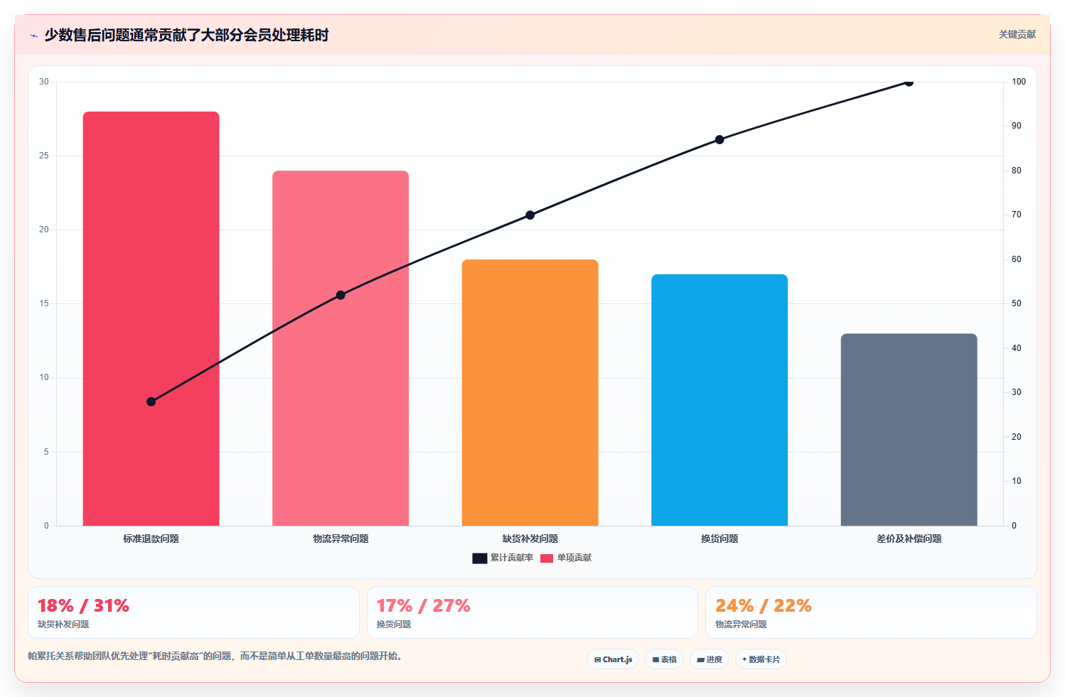 b2c电商系统：增长负责人一页讲清：会员体系与缩短处理时间的关系