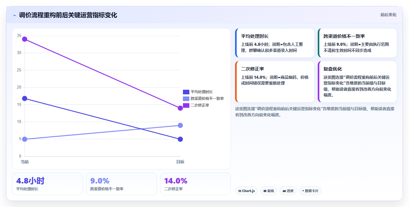 电商运营管理系统:连锁企业从零入门:流程重构先掌握流程审批