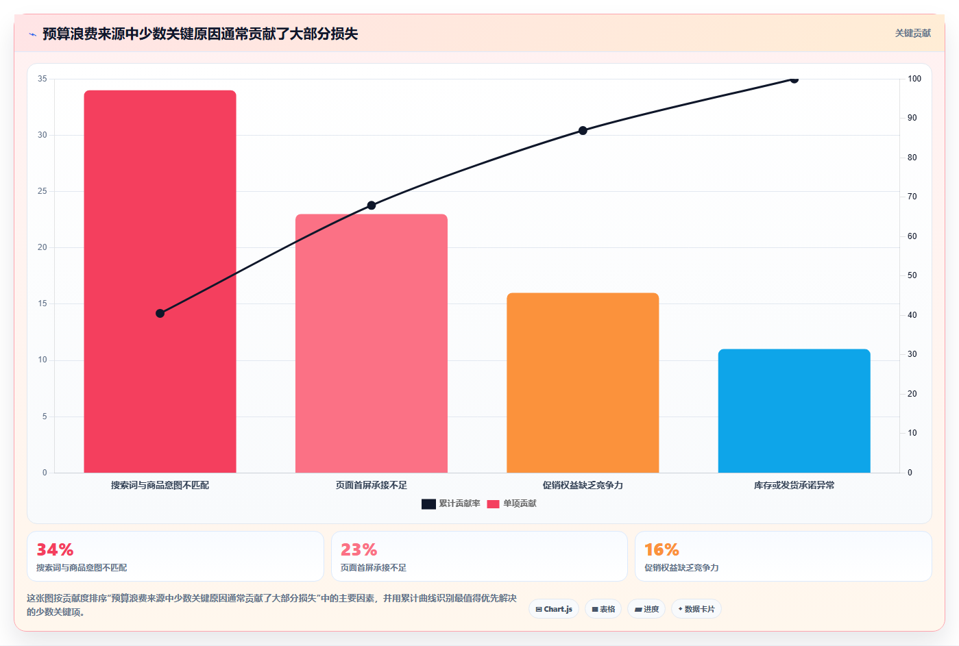 天猫数据:店铺运营决策指南:面对预算浪费如何兼顾加快经营诊断