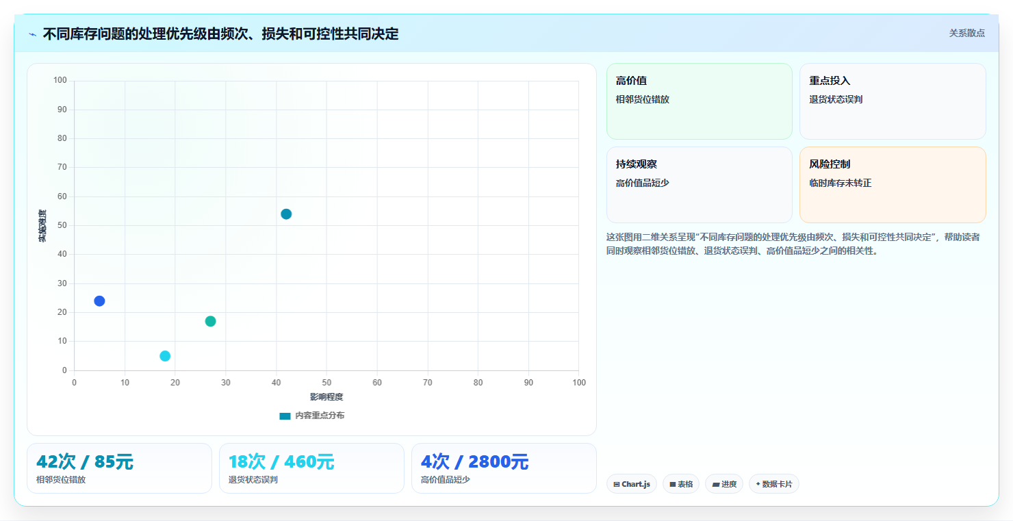 b2c电商系统：仓库主管最佳实践：团队标准化怎样稳步实现提升库存准确率
