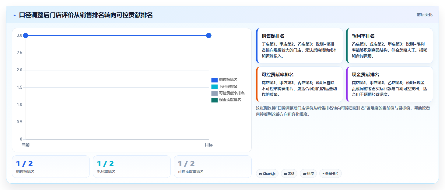 经营报表模板:运营主管成本视角:门店对比如何避免口径不一