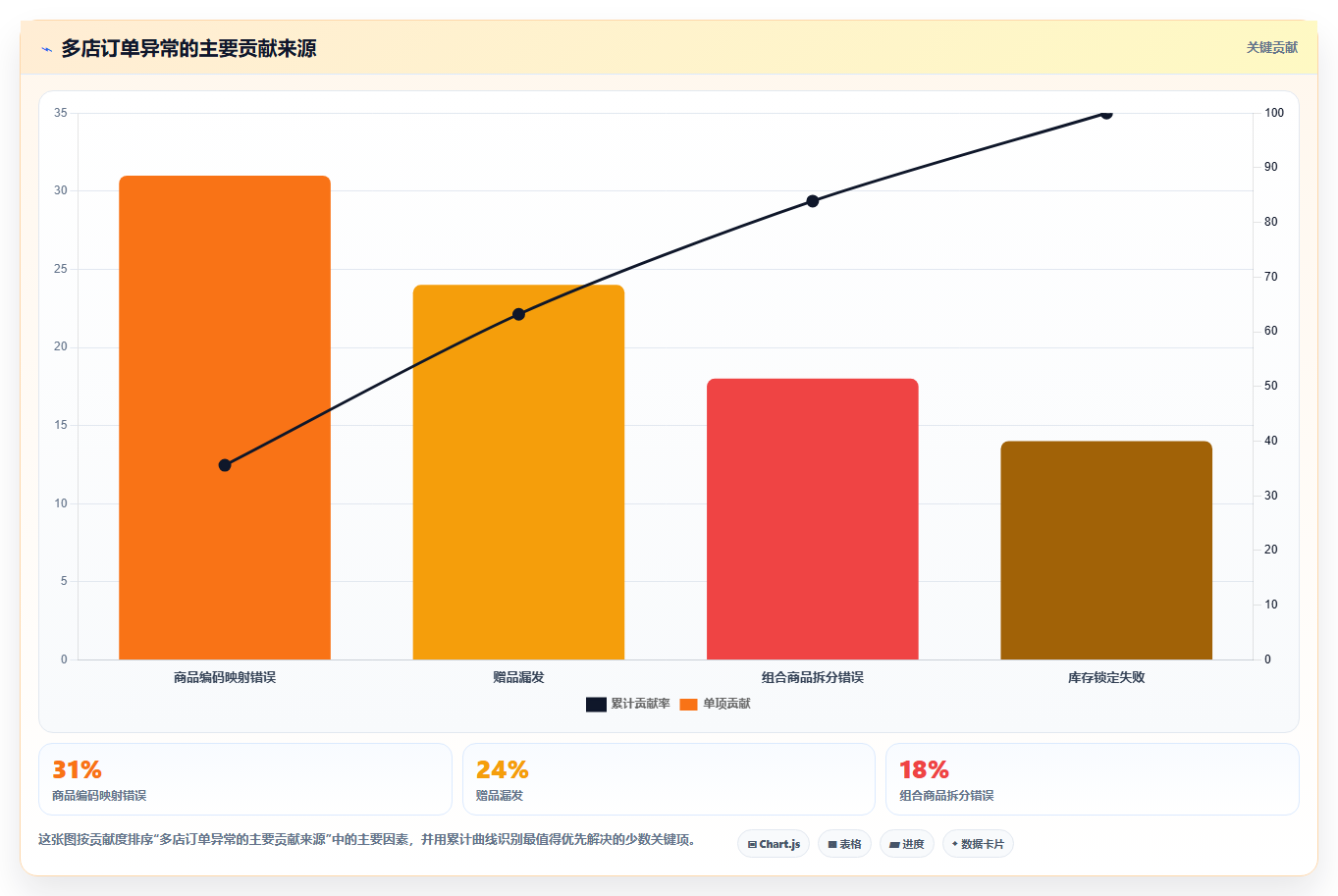 电商运营管理系统:仓库主管案例思路:精细化运营怎样优化多店管理